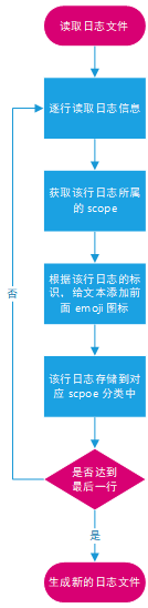 日志