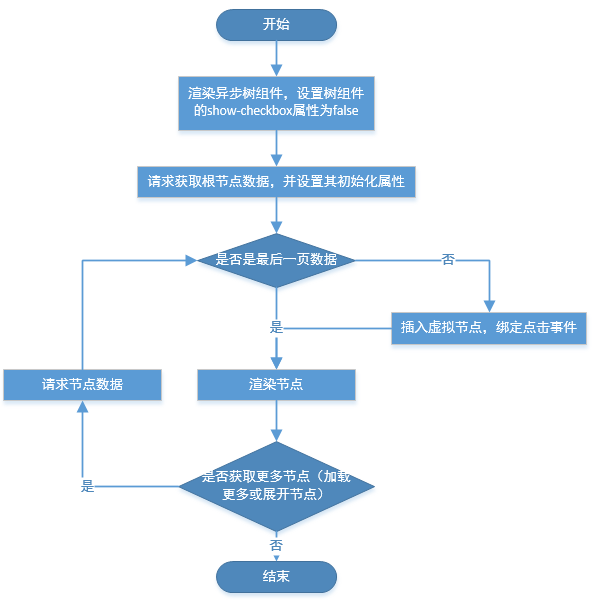 异步树设计了流程图