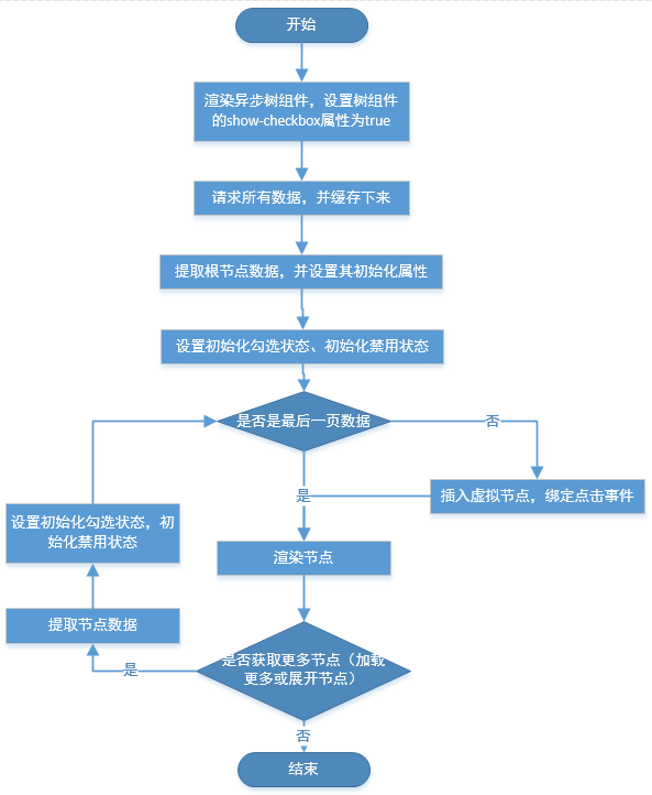异步树设计了流程图