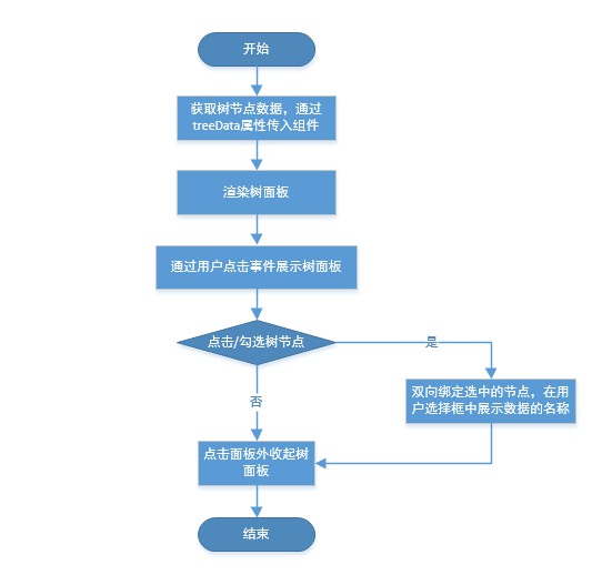 树选择设计了流程图