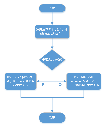构建流程图